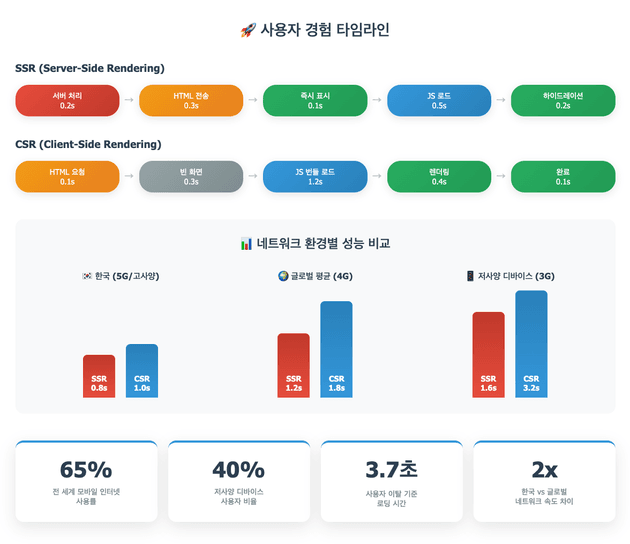 [사진 4] GPT의 SSR, CSR에 대한 사용자 경험 분석