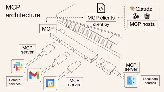 [사진 3] Anthropic에서 알려주는 MCP 개념을 USB-C에 대한 짤