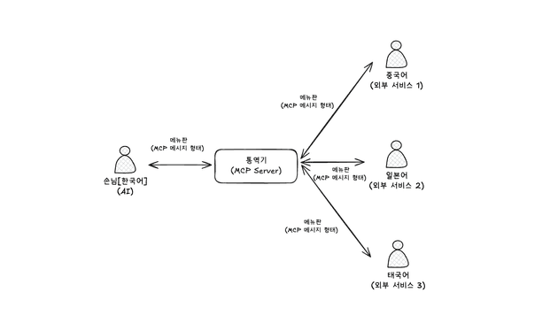 [사진 4] 내가 MCP를 일상생활에 빗대어 설명한다면