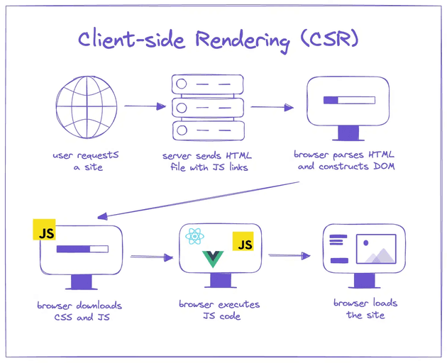[사진 2] Client Side Rendering에 대한 처리 흐름