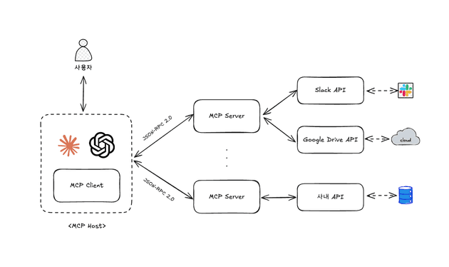 [사진 5] MCP의 구성 요소 및 흐름