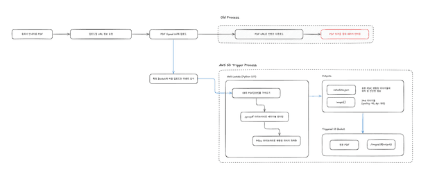 [사진 3] S3 트리거 기반으로 PDF 문서들을 이미지로 변환할 때의 흐름도