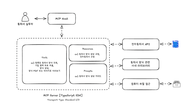 [사진 6] 전자동의서 MCP Server의 간단한 설계