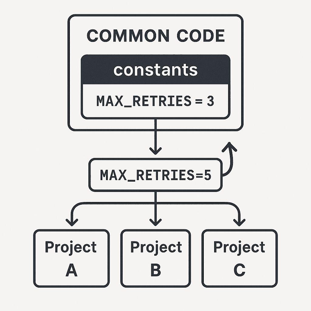 런타임은 가라, 빌드타임이 왔다! - FE 공통코드의 화려한 변신