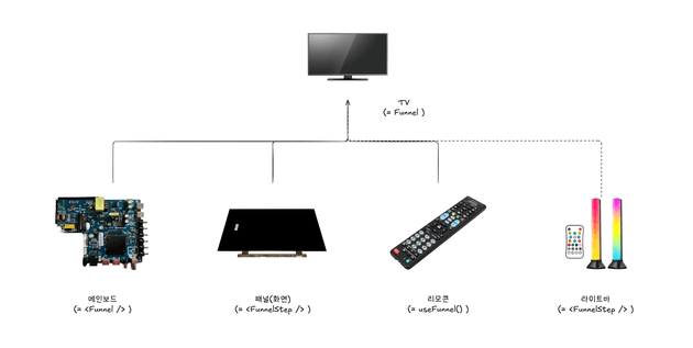 클론한 Funnel를 TV 부품에 비유하여 설계한 장면